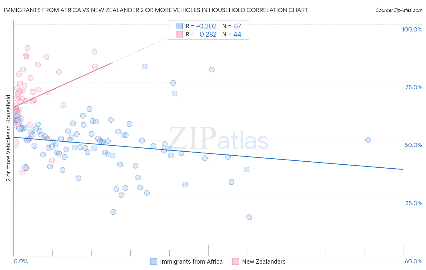 Immigrants from Africa vs New Zealander 2 or more Vehicles in Household