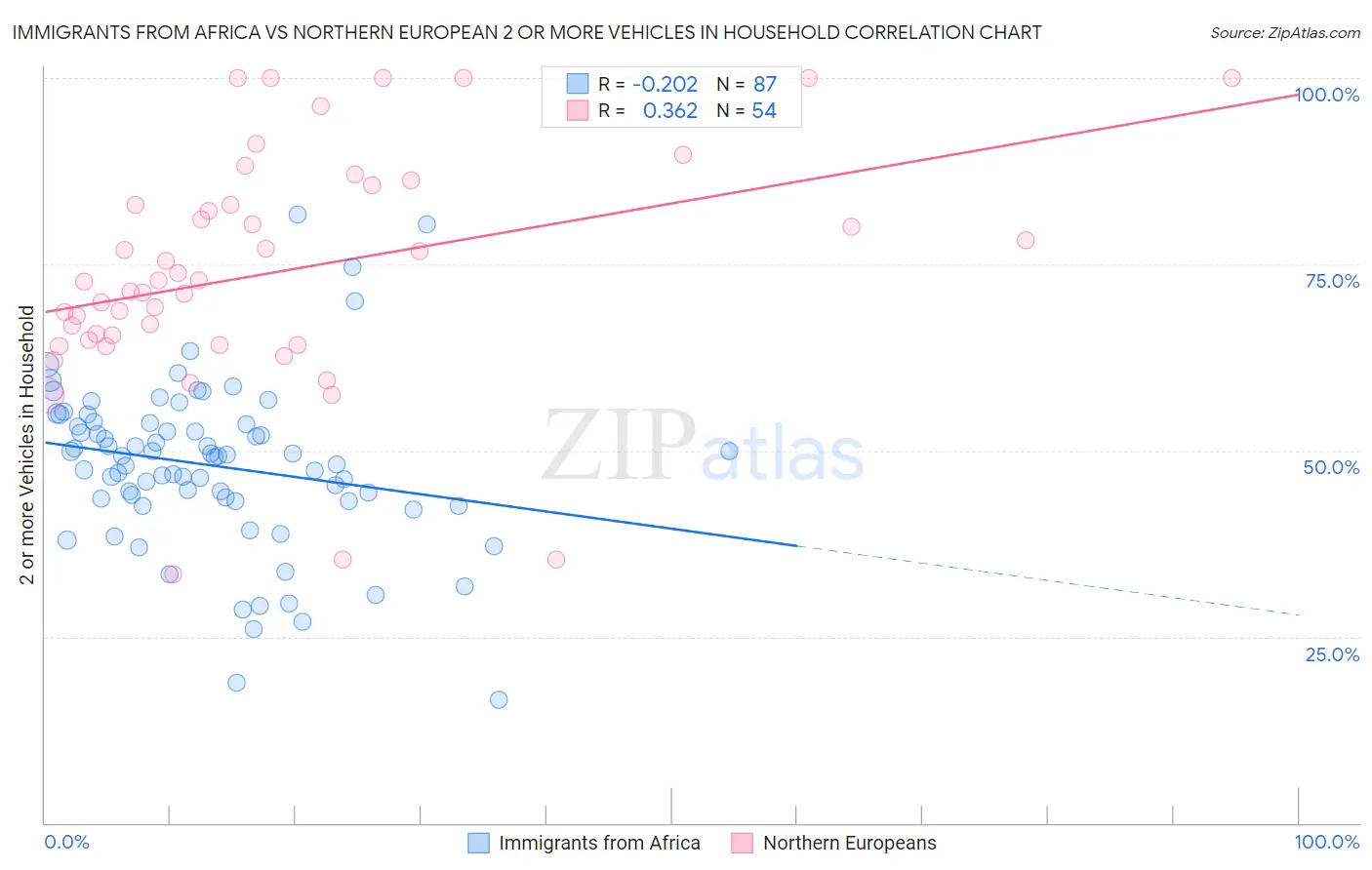 Immigrants from Africa vs Northern European 2 or more Vehicles in Household