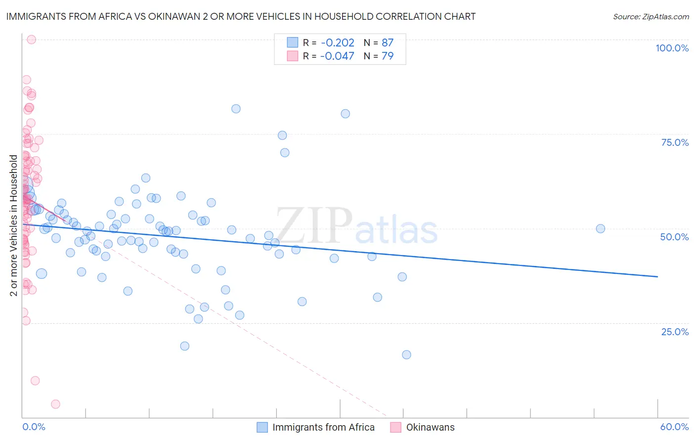 Immigrants from Africa vs Okinawan 2 or more Vehicles in Household