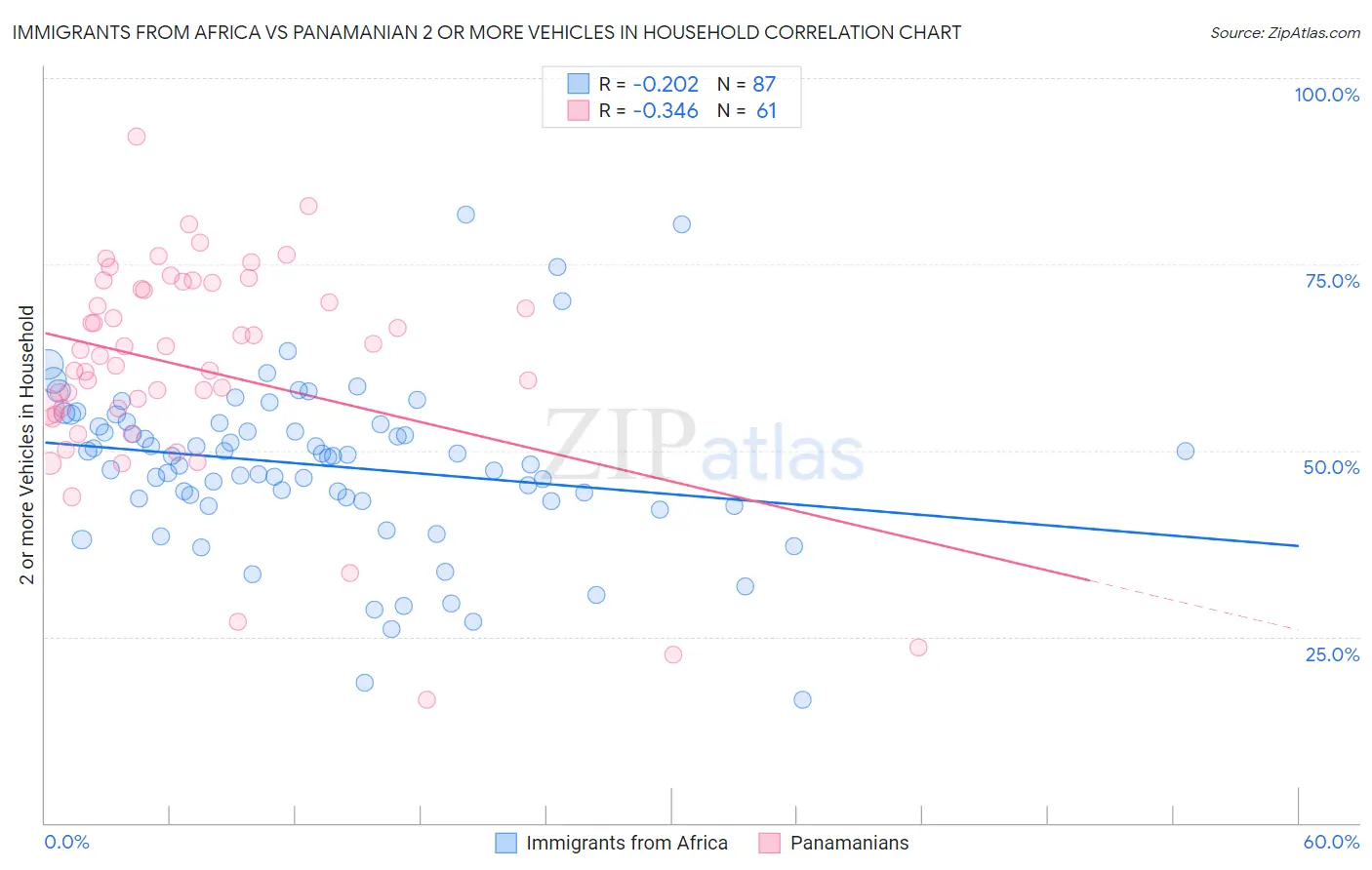 Immigrants from Africa vs Panamanian 2 or more Vehicles in Household