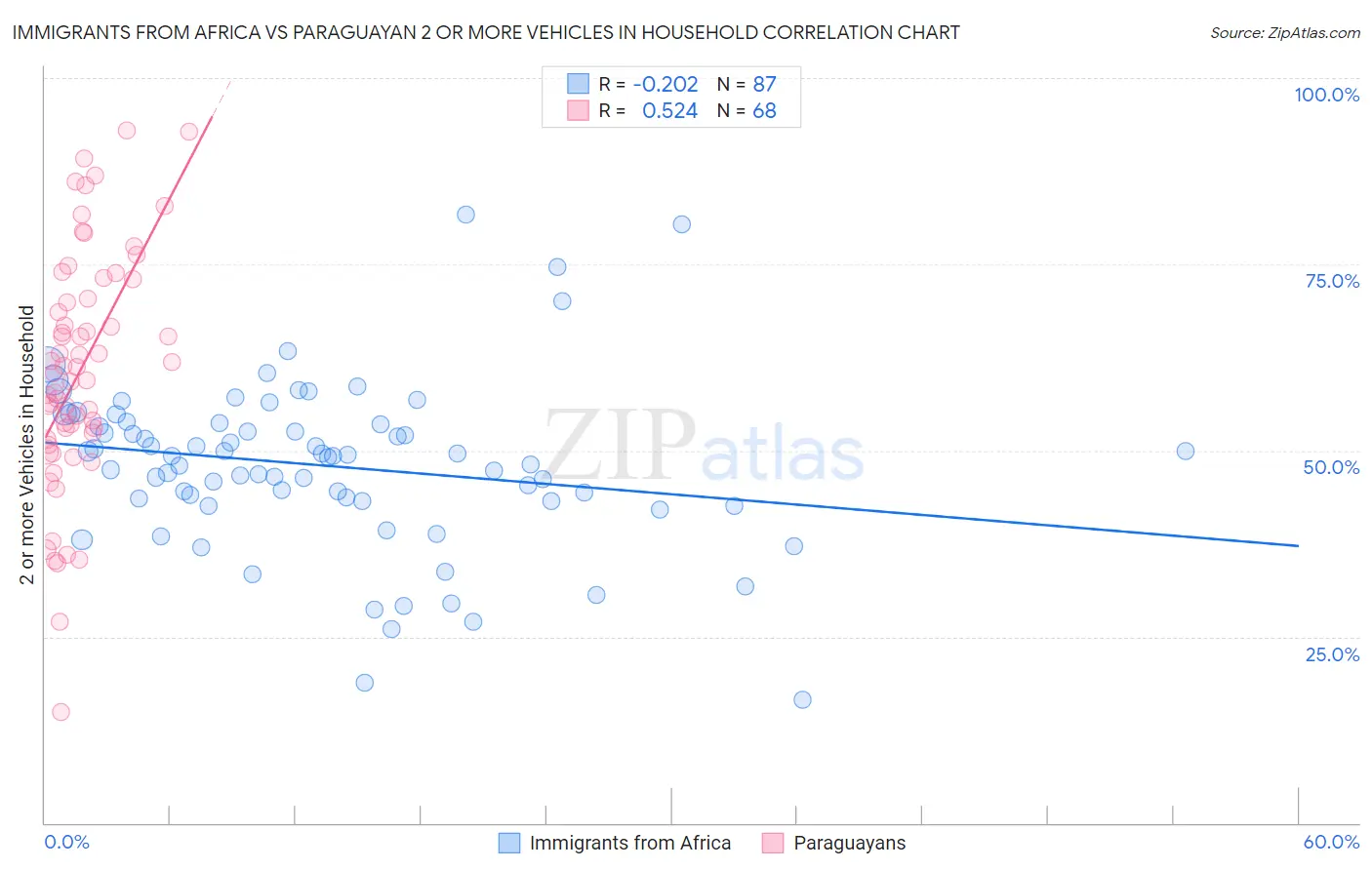 Immigrants from Africa vs Paraguayan 2 or more Vehicles in Household