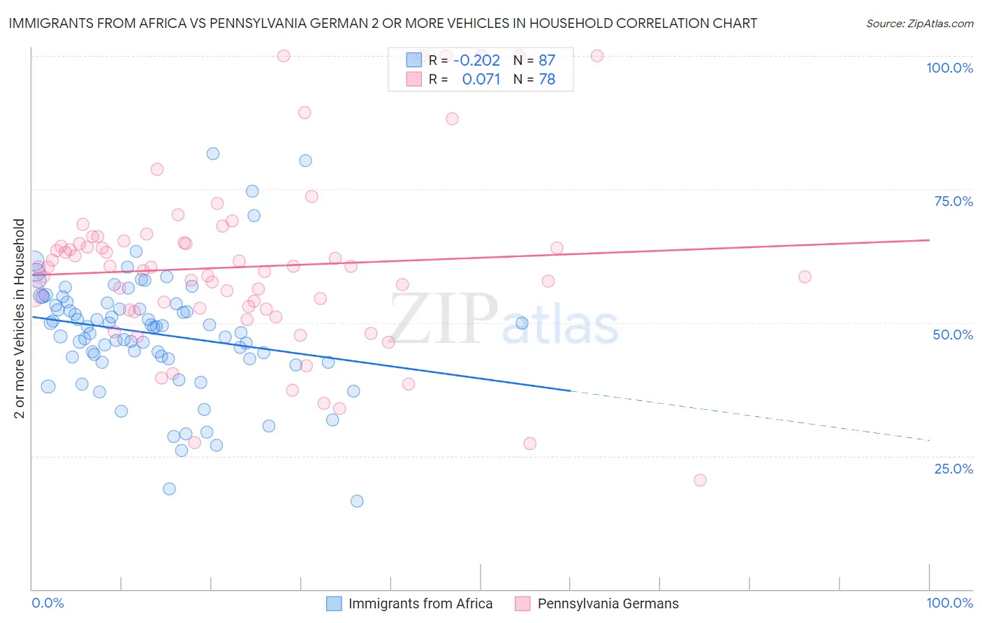 Immigrants from Africa vs Pennsylvania German 2 or more Vehicles in Household