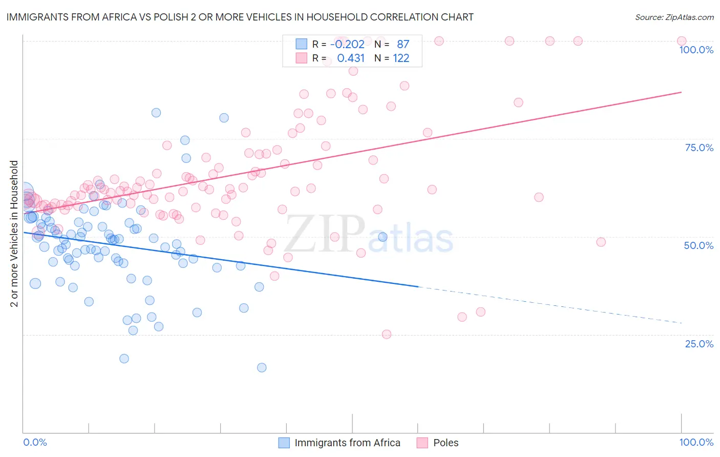 Immigrants from Africa vs Polish 2 or more Vehicles in Household