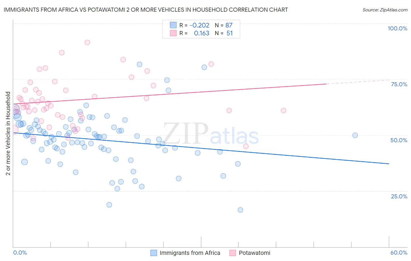 Immigrants from Africa vs Potawatomi 2 or more Vehicles in Household