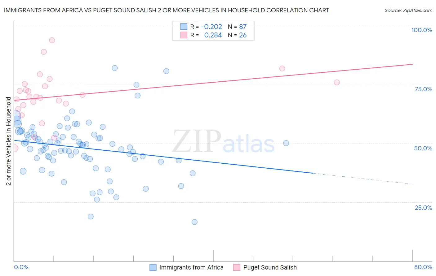 Immigrants from Africa vs Puget Sound Salish 2 or more Vehicles in Household