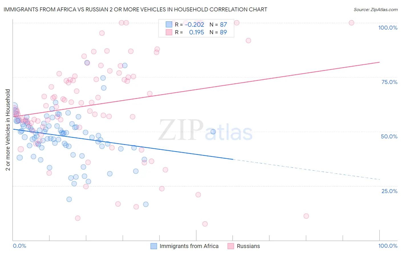 Immigrants from Africa vs Russian 2 or more Vehicles in Household