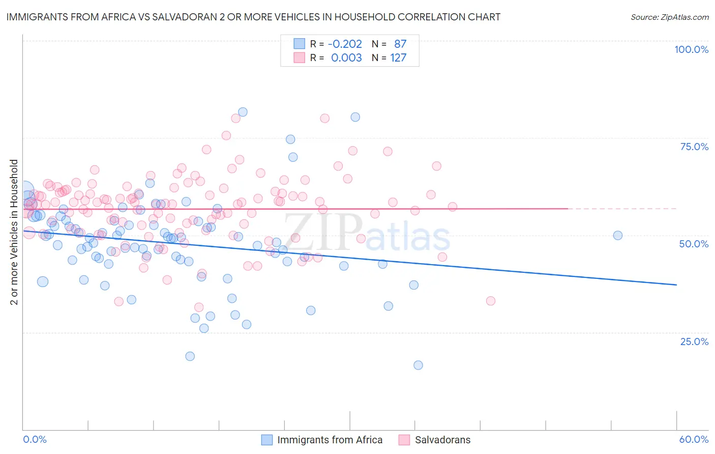 Immigrants from Africa vs Salvadoran 2 or more Vehicles in Household