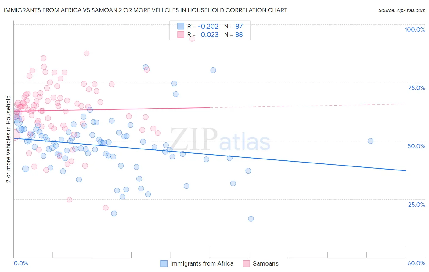 Immigrants from Africa vs Samoan 2 or more Vehicles in Household
