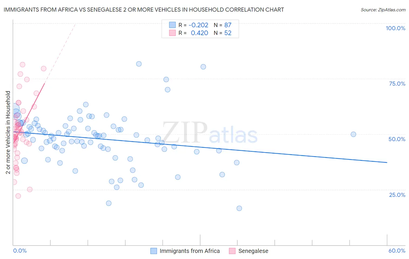 Immigrants from Africa vs Senegalese 2 or more Vehicles in Household