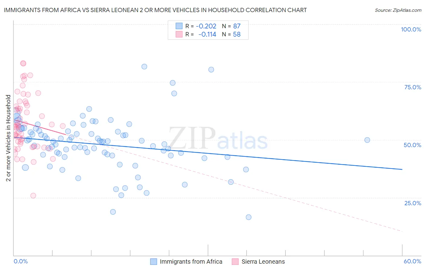 Immigrants from Africa vs Sierra Leonean 2 or more Vehicles in Household