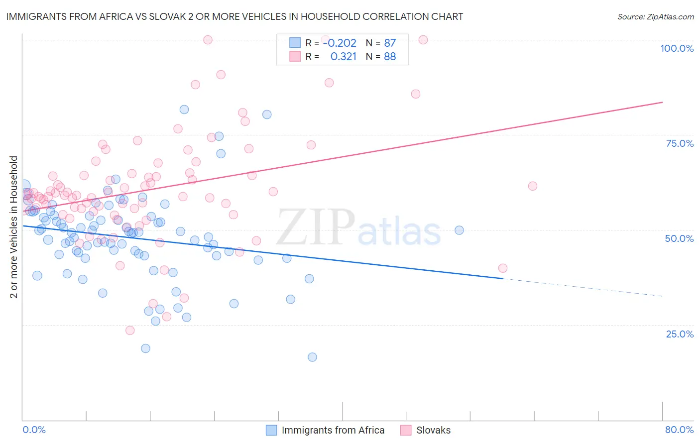 Immigrants from Africa vs Slovak 2 or more Vehicles in Household
