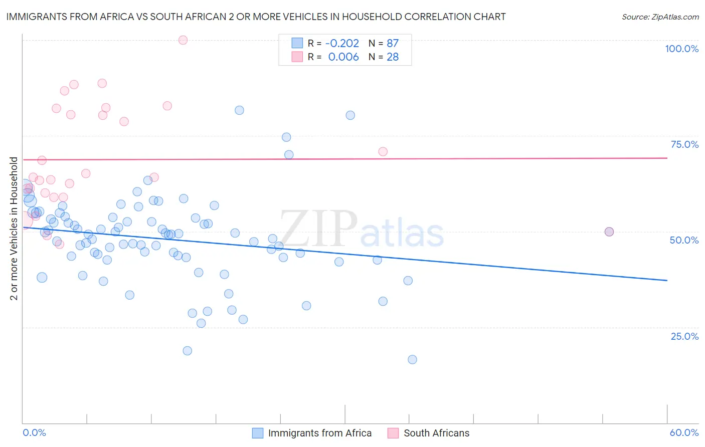 Immigrants from Africa vs South African 2 or more Vehicles in Household