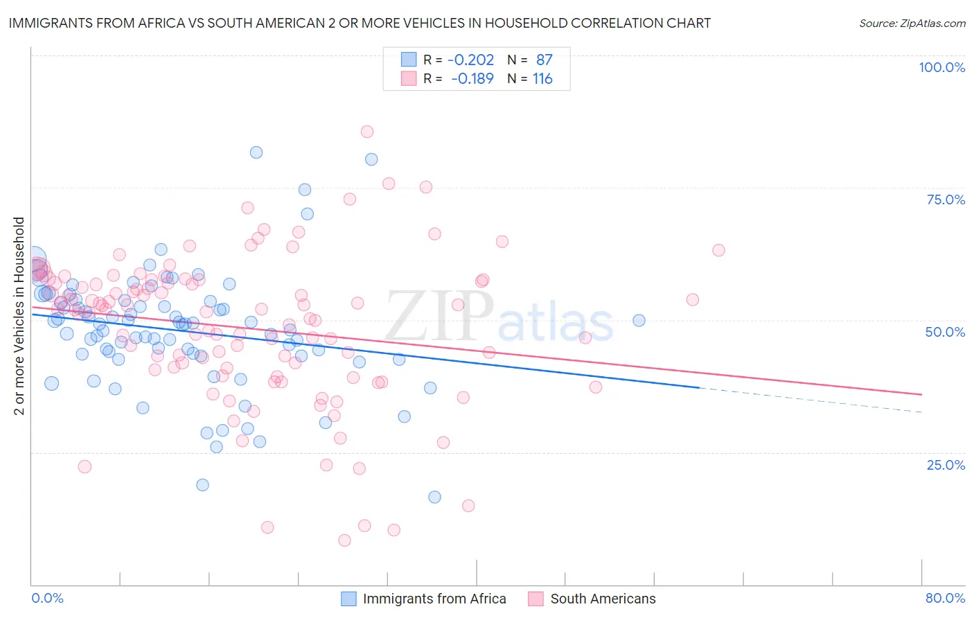 Immigrants from Africa vs South American 2 or more Vehicles in Household