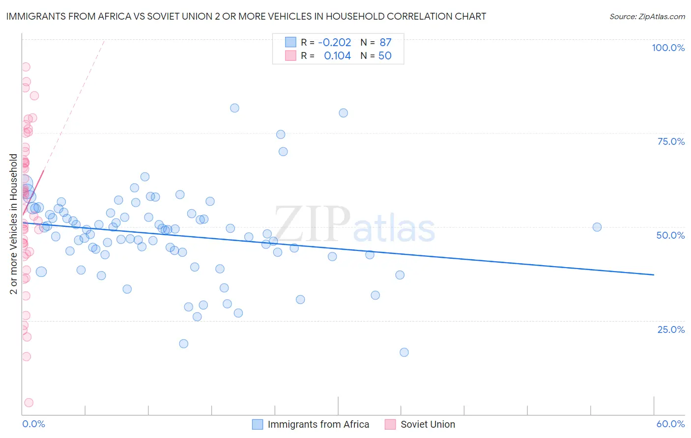 Immigrants from Africa vs Soviet Union 2 or more Vehicles in Household