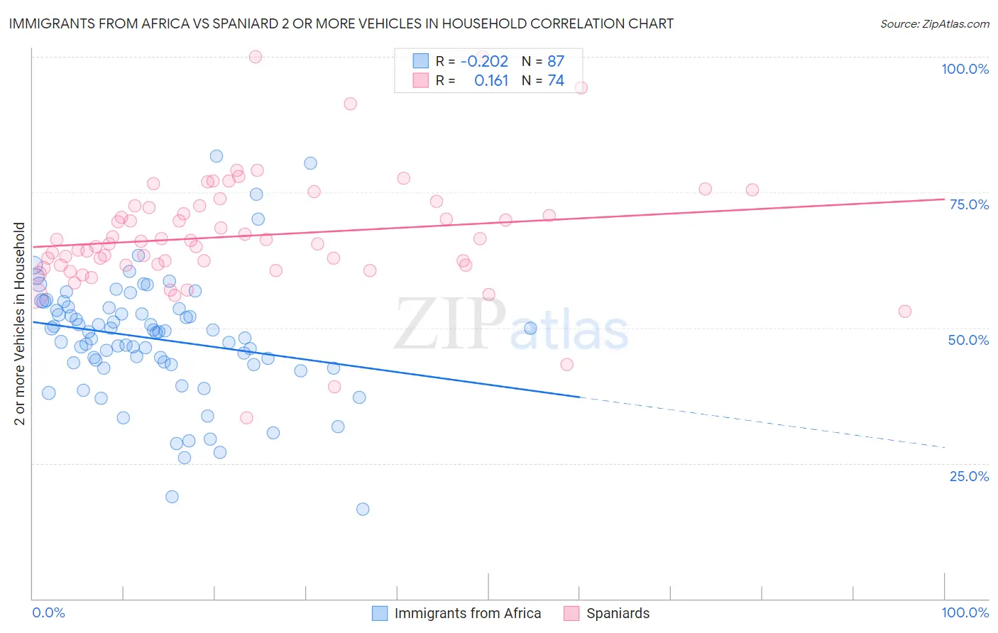 Immigrants from Africa vs Spaniard 2 or more Vehicles in Household