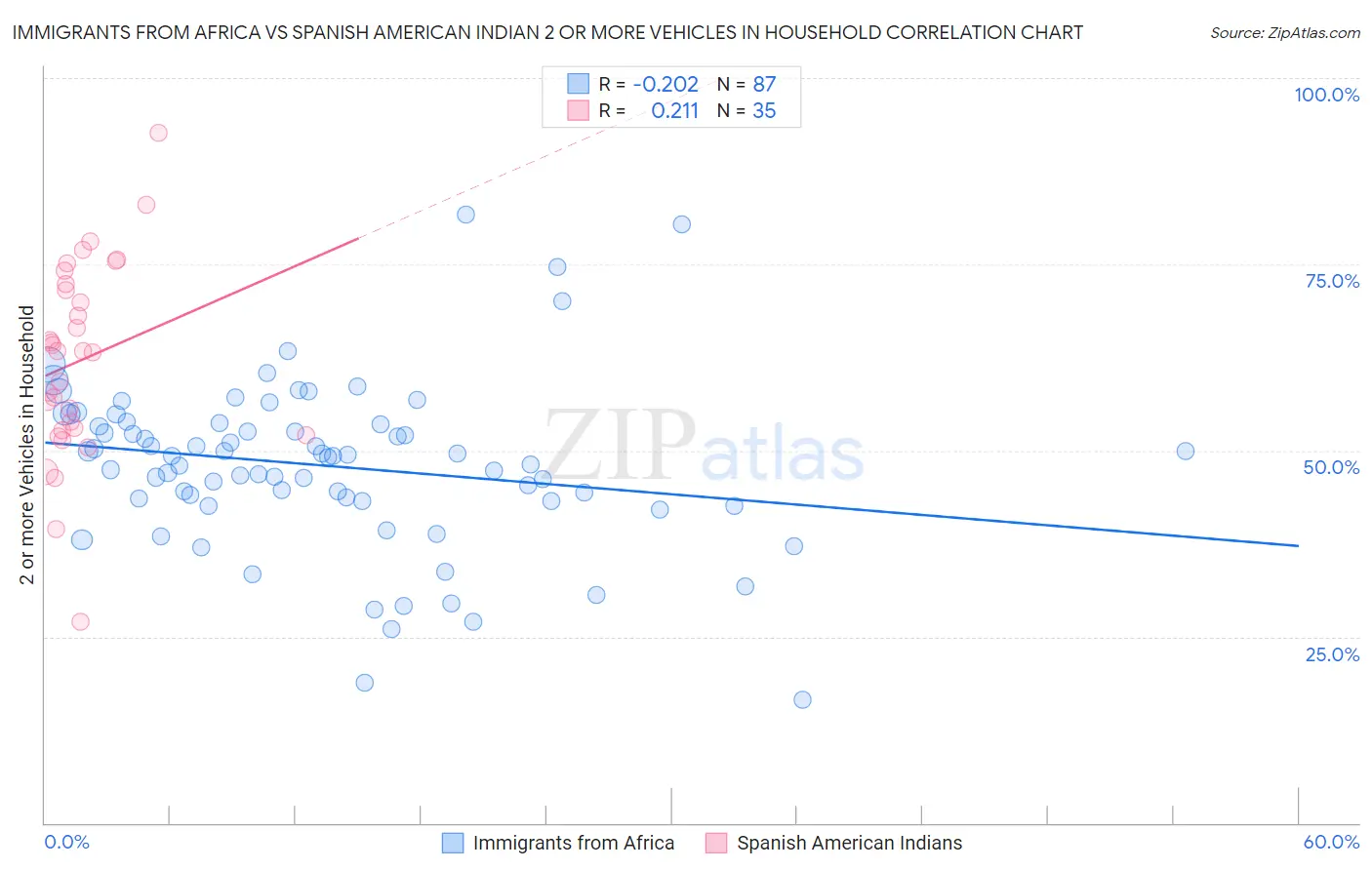 Immigrants from Africa vs Spanish American Indian 2 or more Vehicles in Household