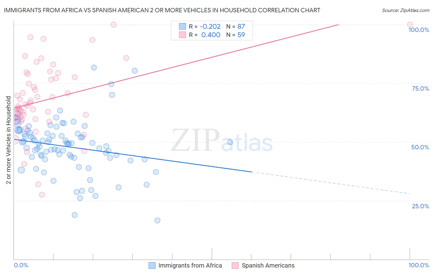 Immigrants from Africa vs Spanish American 2 or more Vehicles in Household