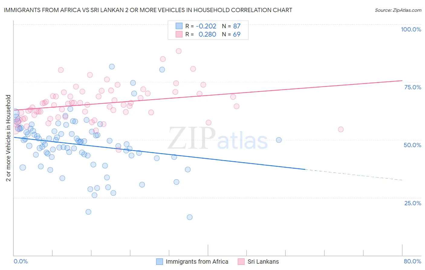 Immigrants from Africa vs Sri Lankan 2 or more Vehicles in Household
