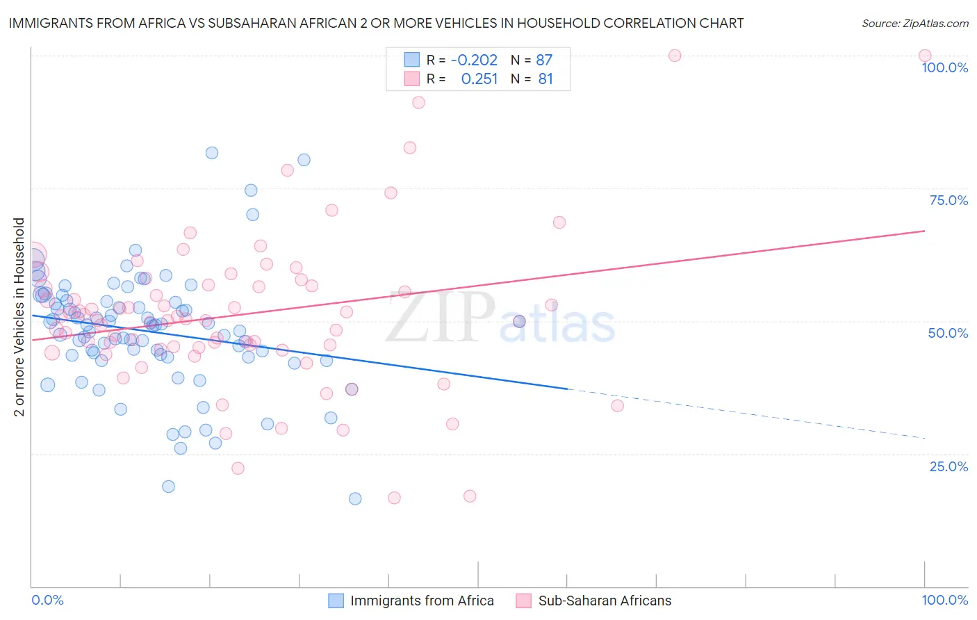 Immigrants from Africa vs Subsaharan African 2 or more Vehicles in Household