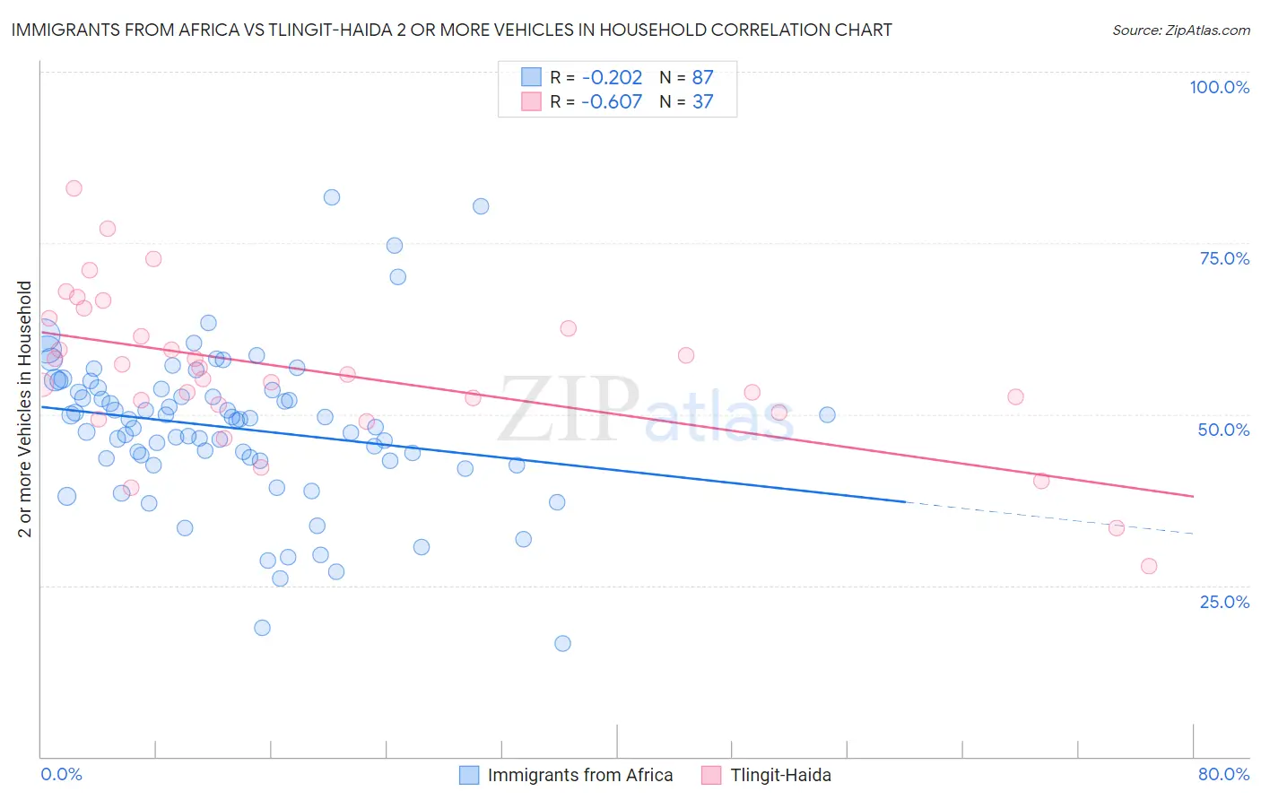Immigrants from Africa vs Tlingit-Haida 2 or more Vehicles in Household