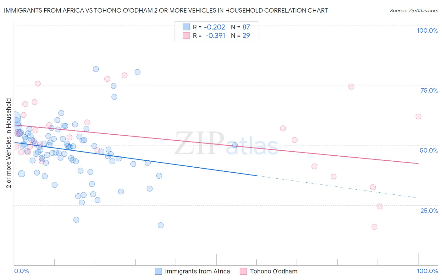 Immigrants from Africa vs Tohono O'odham 2 or more Vehicles in Household