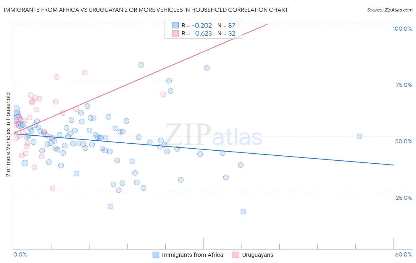 Immigrants from Africa vs Uruguayan 2 or more Vehicles in Household