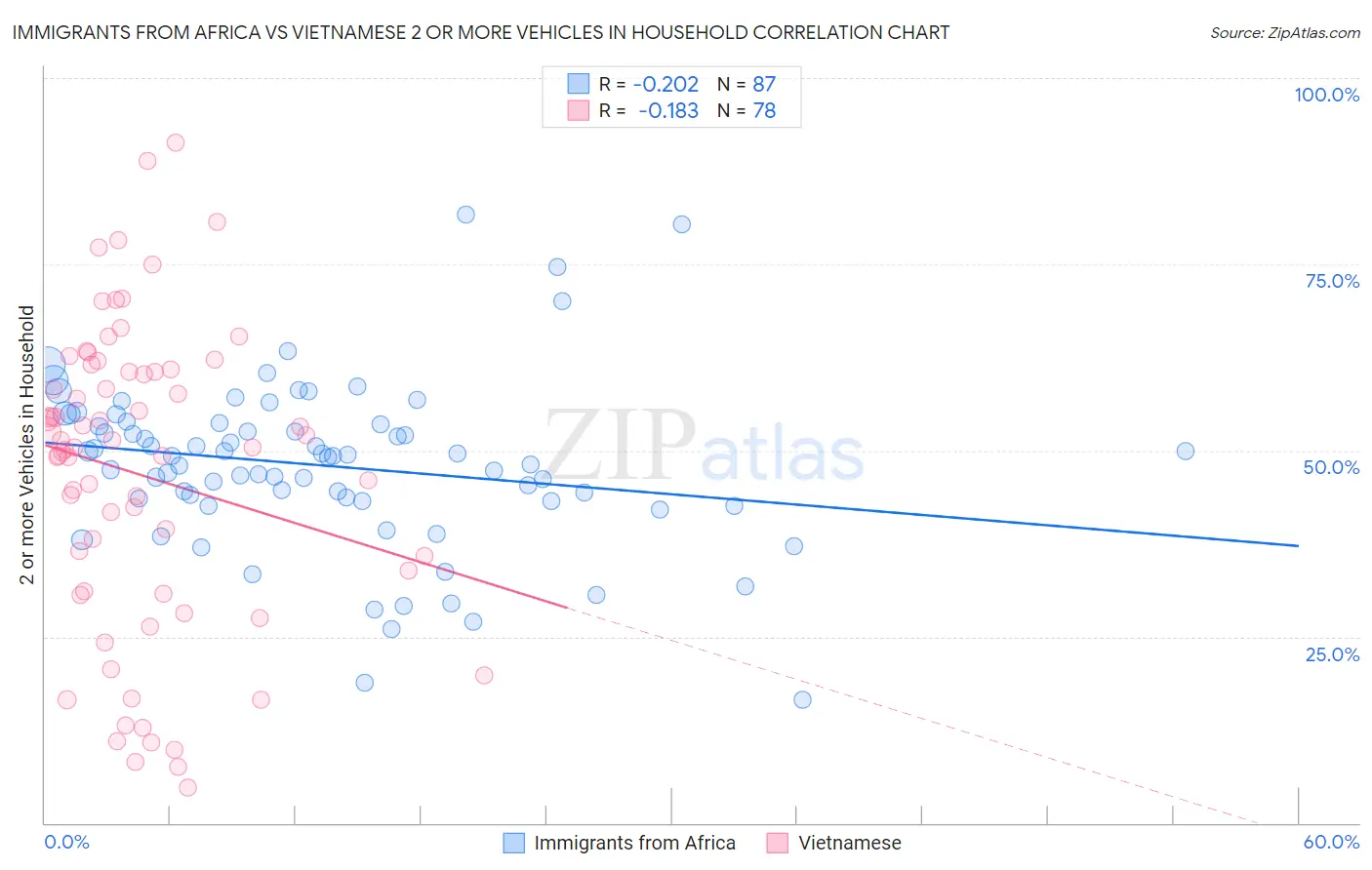Immigrants from Africa vs Vietnamese 2 or more Vehicles in Household