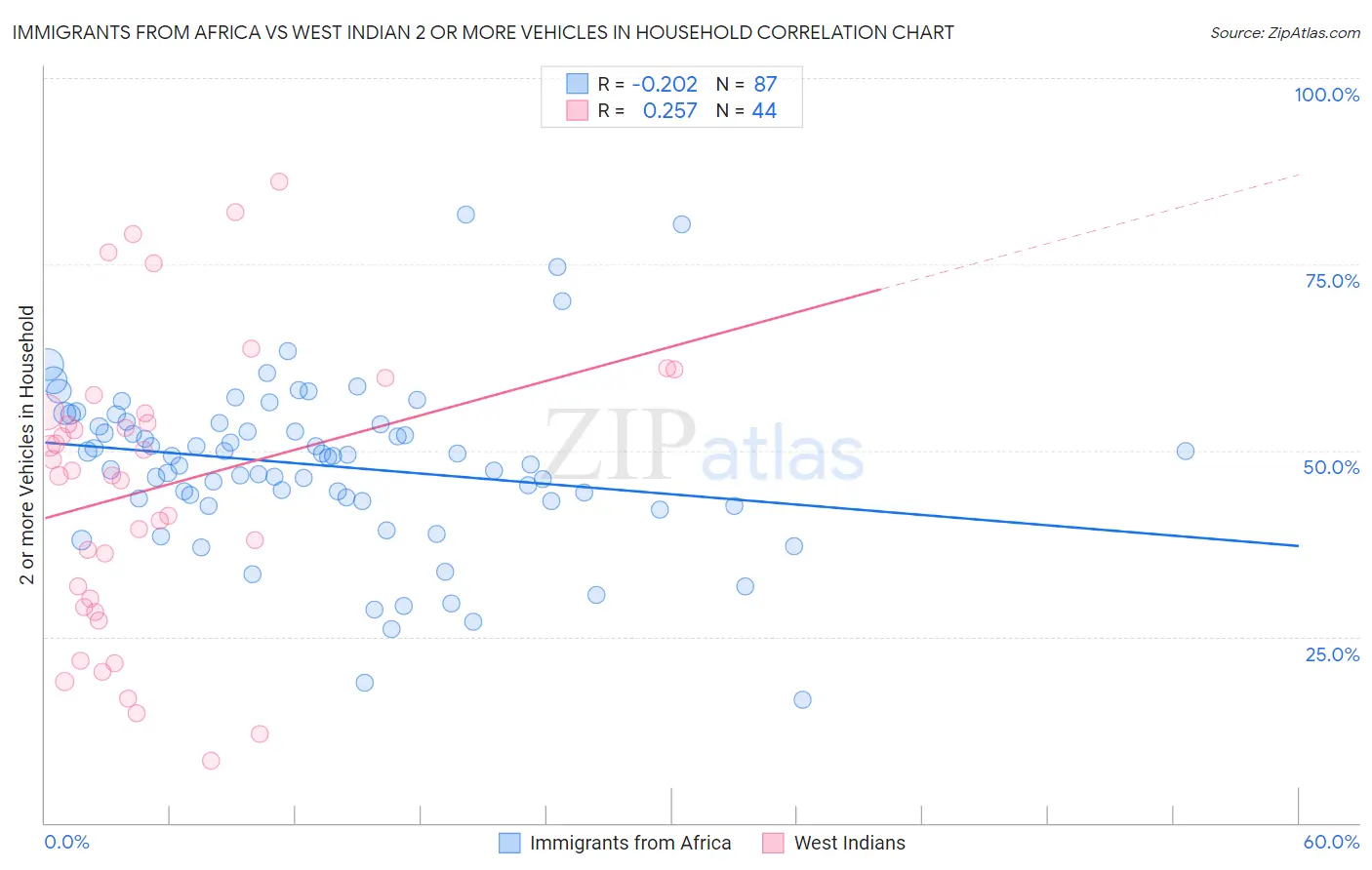 Immigrants from Africa vs West Indian 2 or more Vehicles in Household