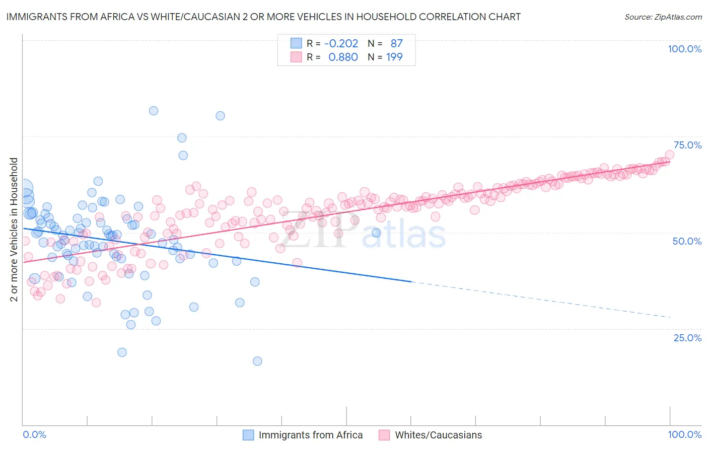 Immigrants from Africa vs White/Caucasian 2 or more Vehicles in Household