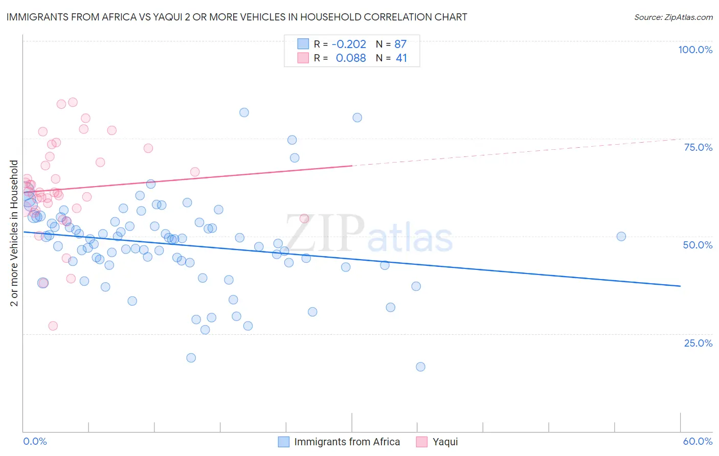 Immigrants from Africa vs Yaqui 2 or more Vehicles in Household