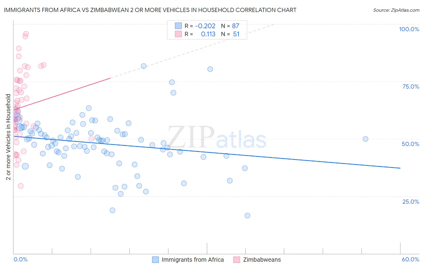 Immigrants from Africa vs Zimbabwean 2 or more Vehicles in Household