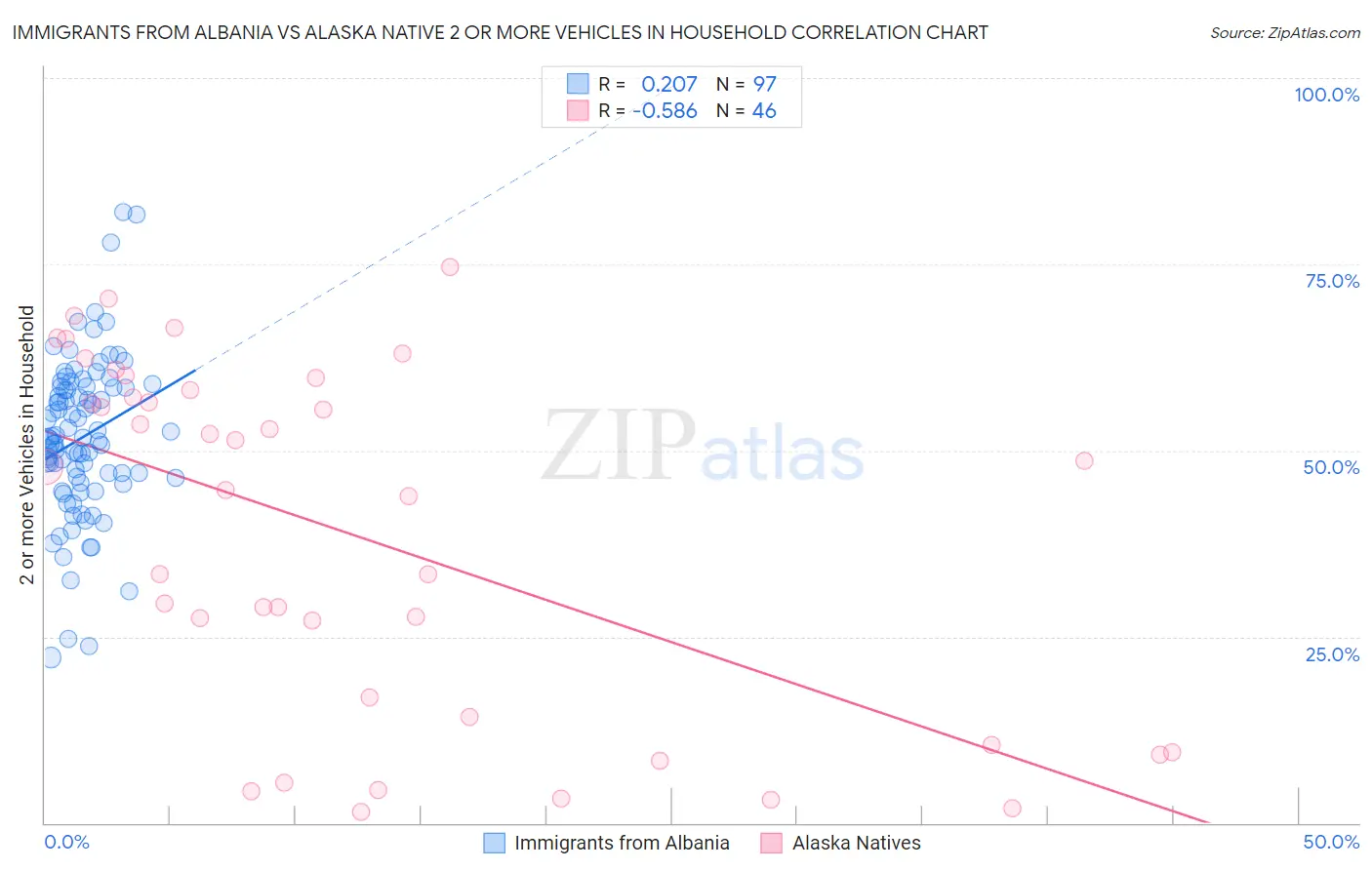 Immigrants from Albania vs Alaska Native 2 or more Vehicles in Household