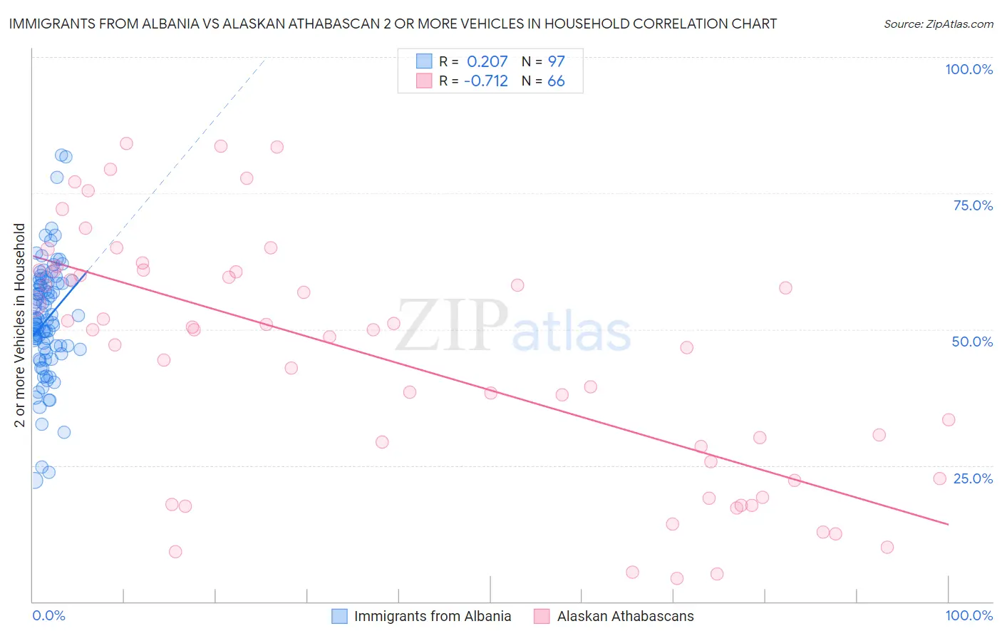Immigrants from Albania vs Alaskan Athabascan 2 or more Vehicles in Household