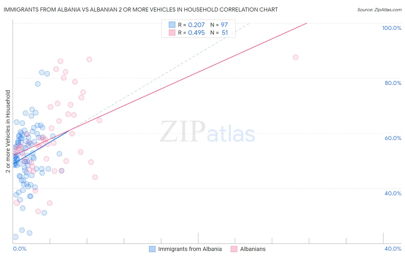 Immigrants from Albania vs Albanian 2 or more Vehicles in Household