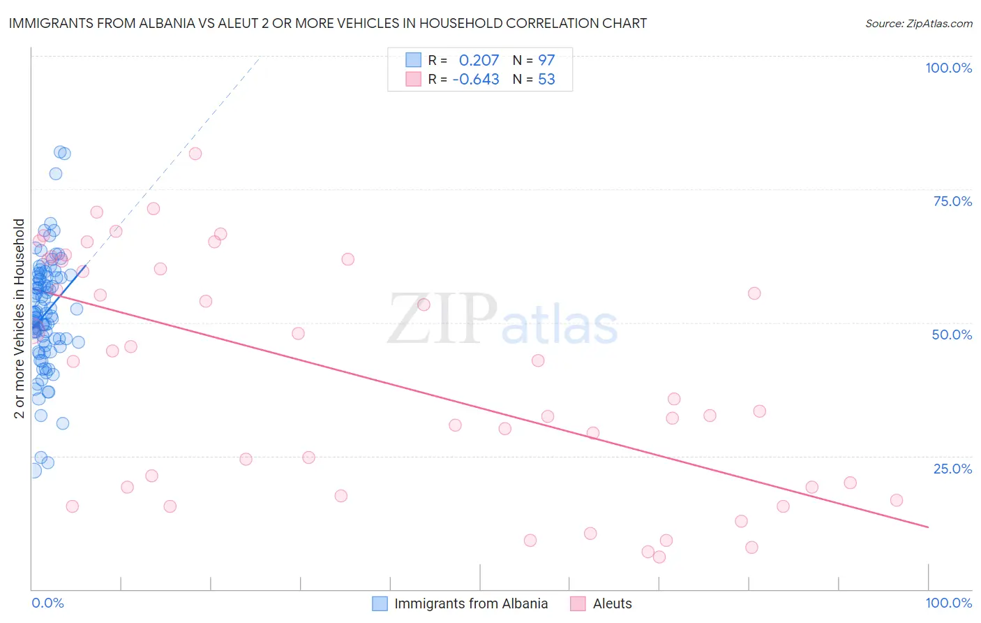 Immigrants from Albania vs Aleut 2 or more Vehicles in Household