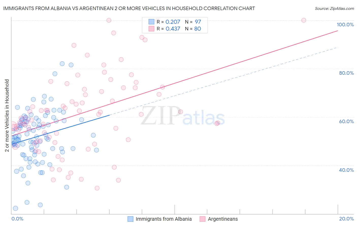 Immigrants from Albania vs Argentinean 2 or more Vehicles in Household