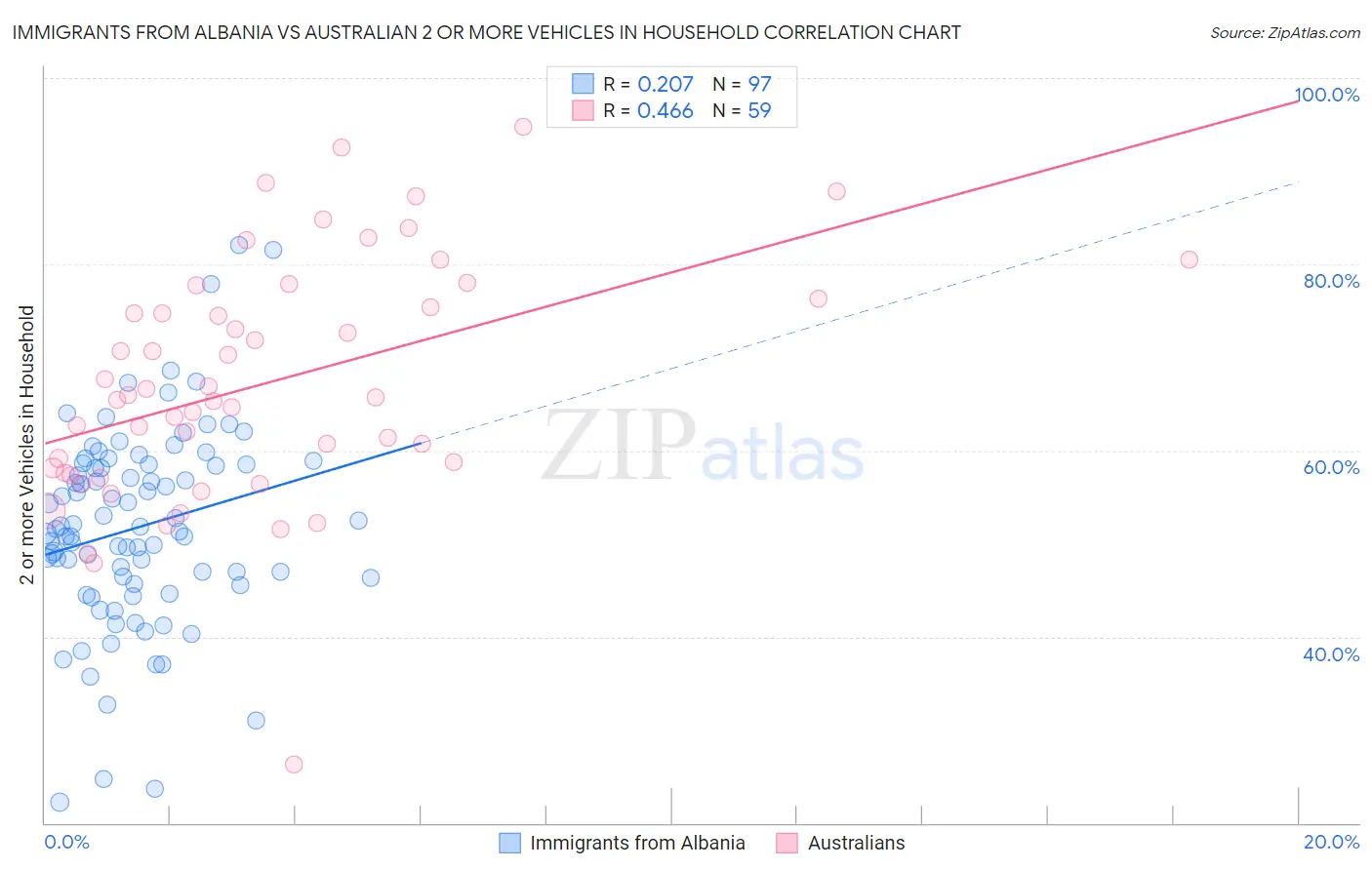 Immigrants from Albania vs Australian 2 or more Vehicles in Household