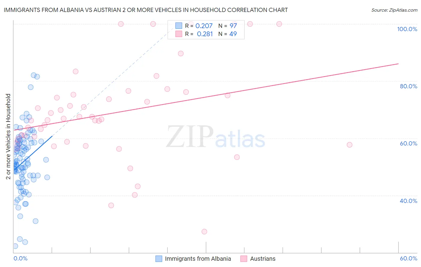 Immigrants from Albania vs Austrian 2 or more Vehicles in Household