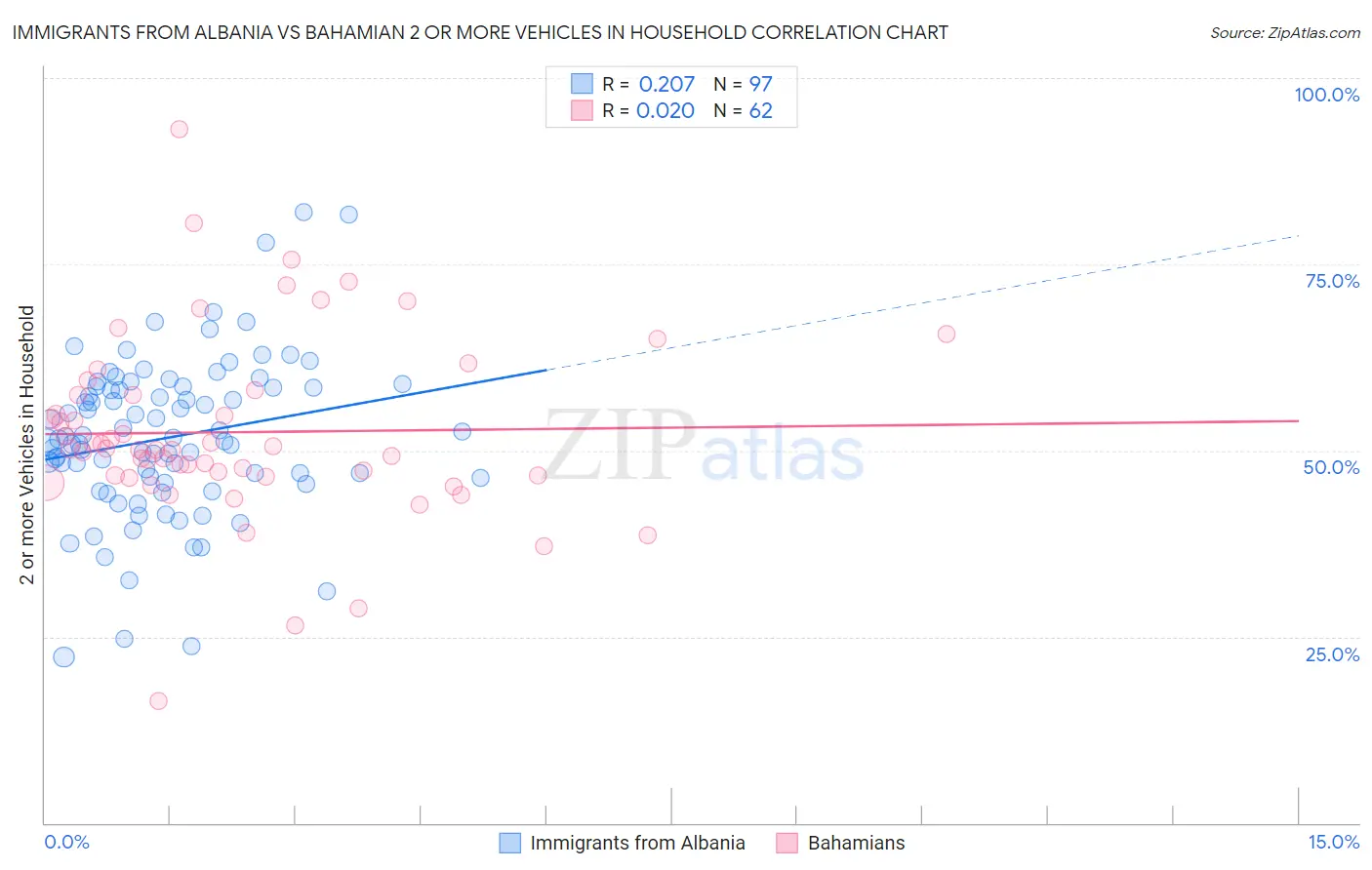 Immigrants from Albania vs Bahamian 2 or more Vehicles in Household