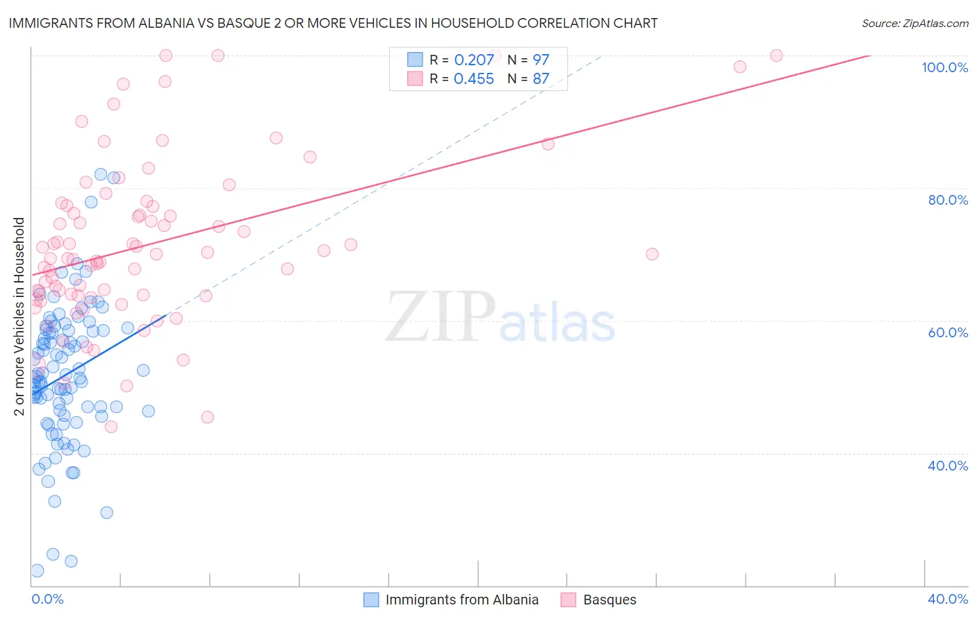 Immigrants from Albania vs Basque 2 or more Vehicles in Household