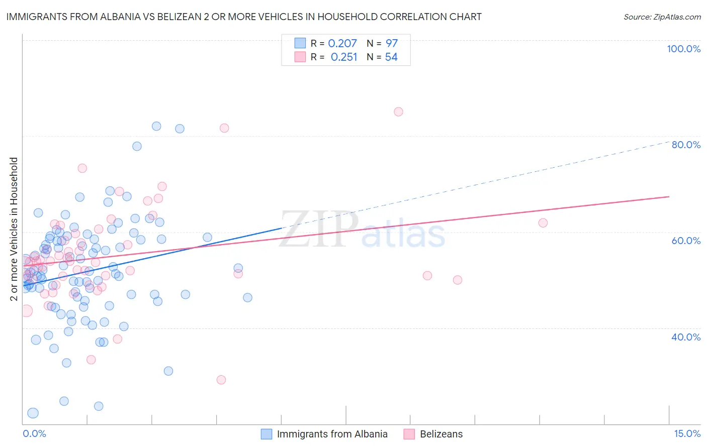 Immigrants from Albania vs Belizean 2 or more Vehicles in Household