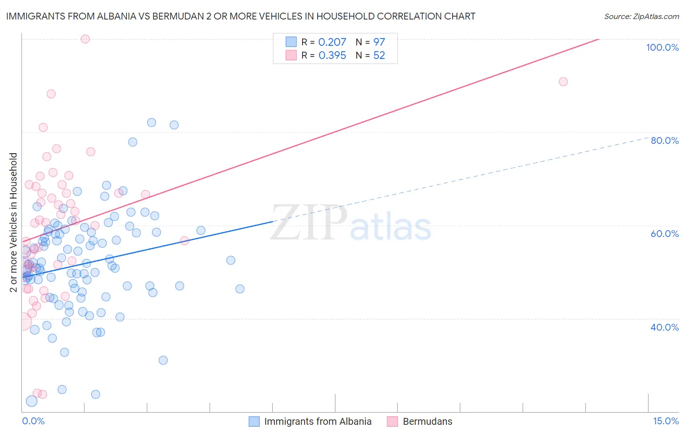 Immigrants from Albania vs Bermudan 2 or more Vehicles in Household