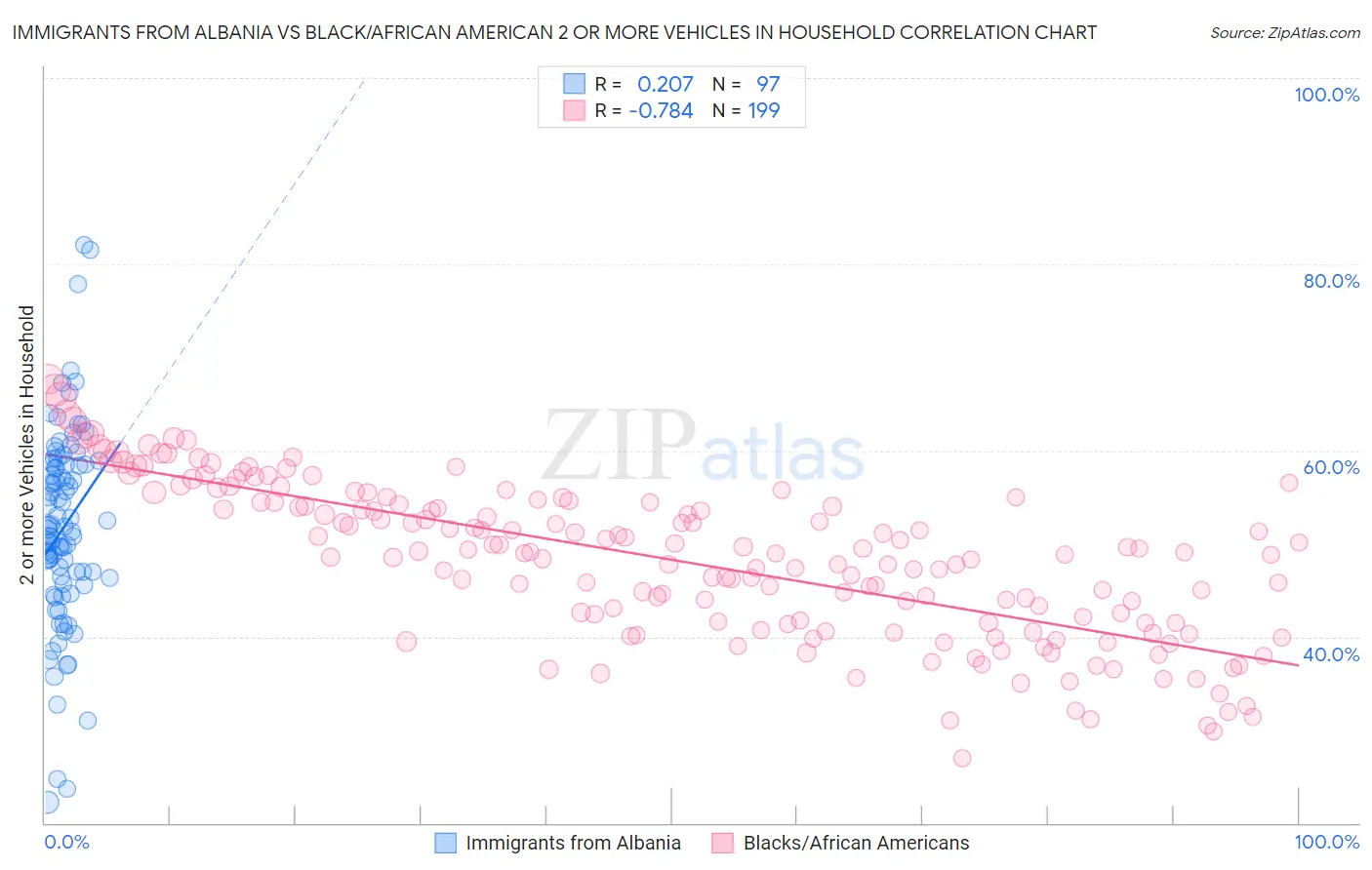 Immigrants from Albania vs Black/African American 2 or more Vehicles in Household