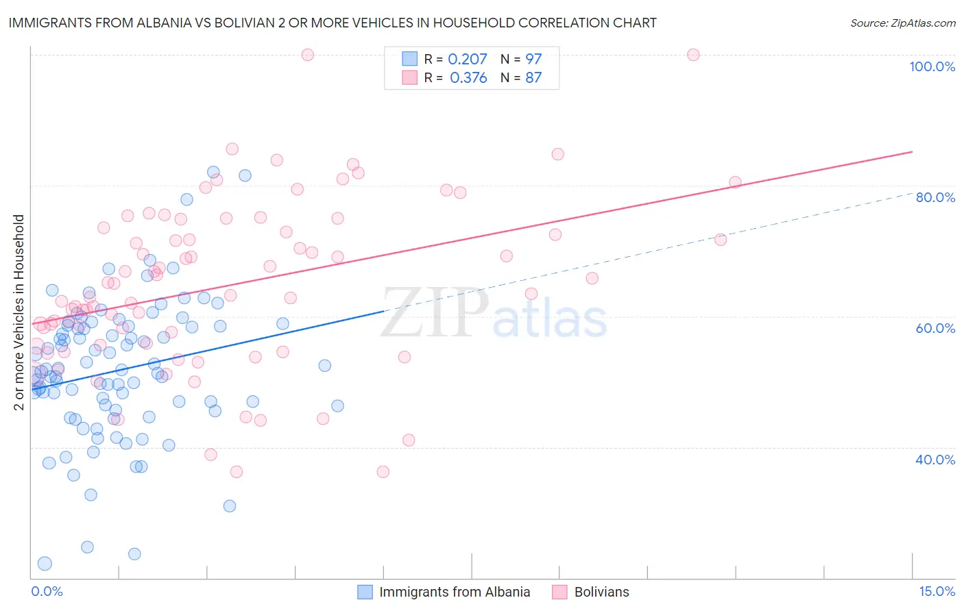 Immigrants from Albania vs Bolivian 2 or more Vehicles in Household