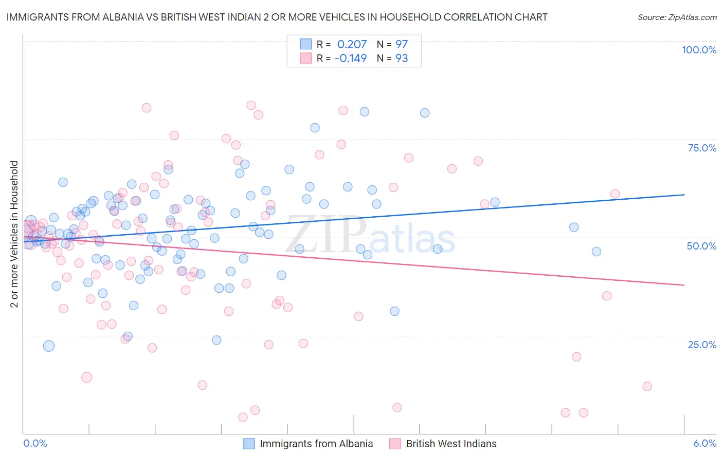 Immigrants from Albania vs British West Indian 2 or more Vehicles in Household