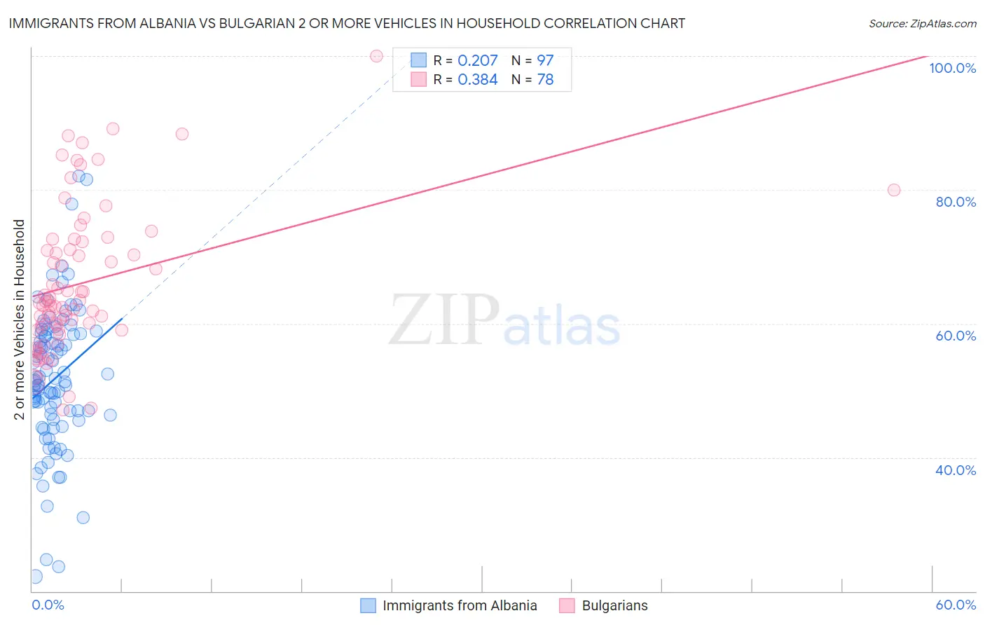 Immigrants from Albania vs Bulgarian 2 or more Vehicles in Household