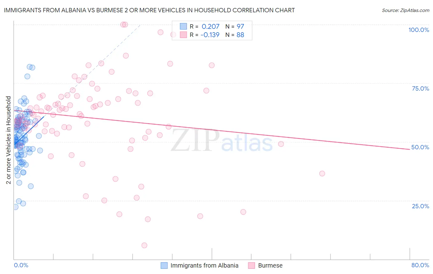 Immigrants from Albania vs Burmese 2 or more Vehicles in Household