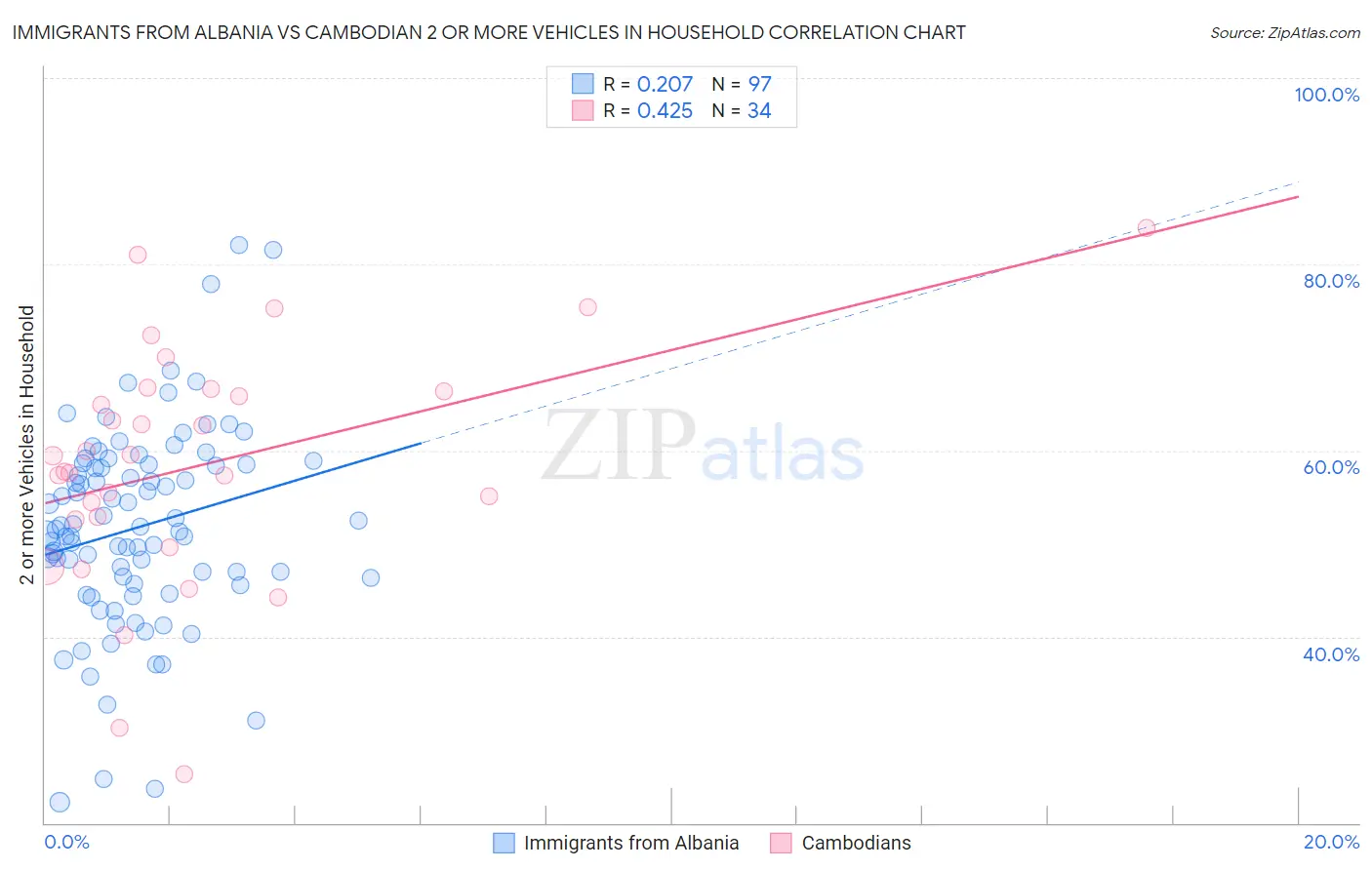 Immigrants from Albania vs Cambodian 2 or more Vehicles in Household