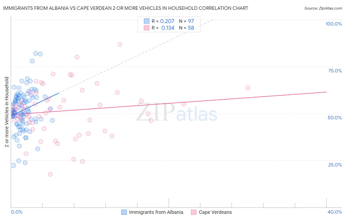 Immigrants from Albania vs Cape Verdean 2 or more Vehicles in Household