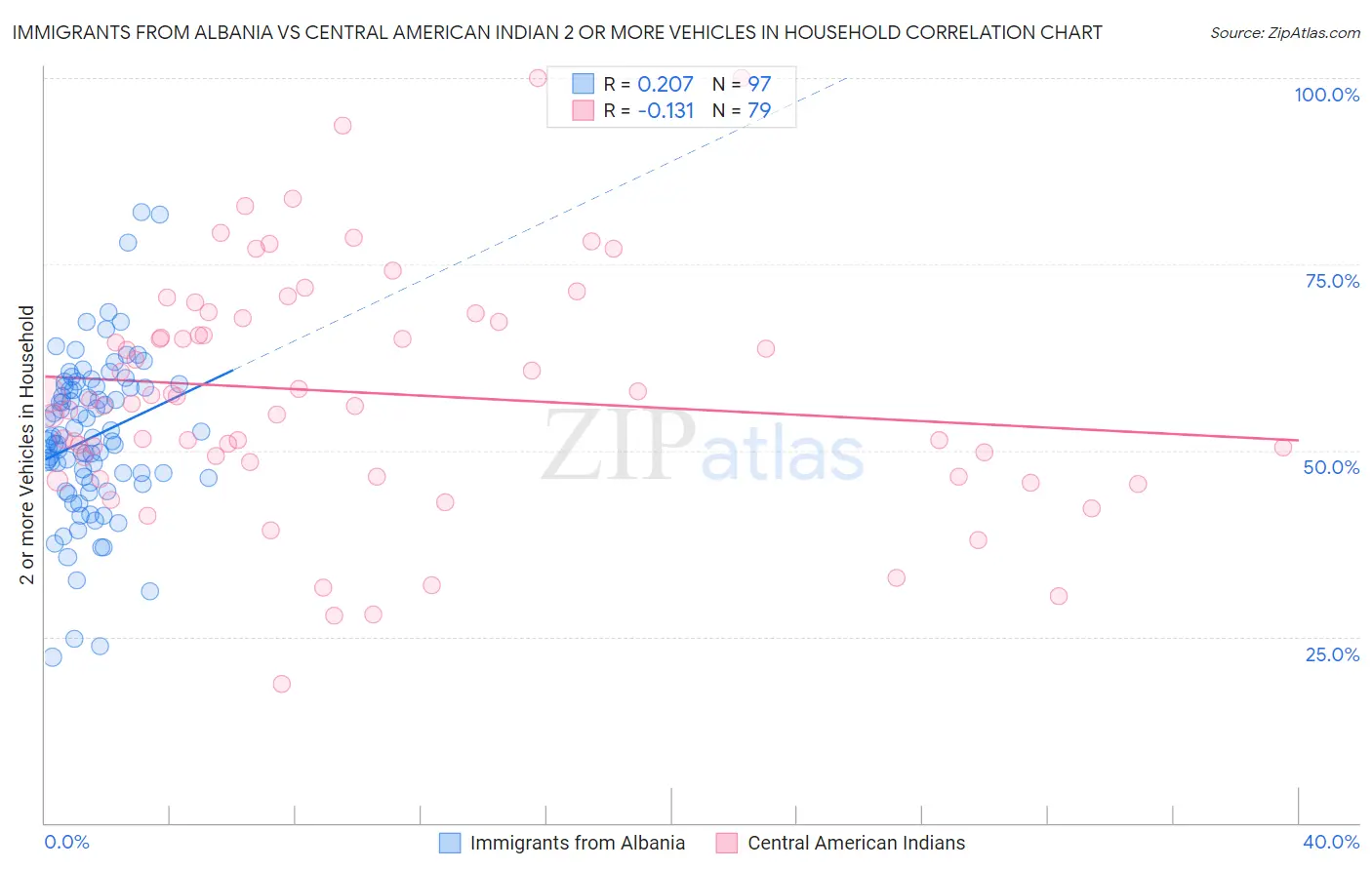 Immigrants from Albania vs Central American Indian 2 or more Vehicles in Household